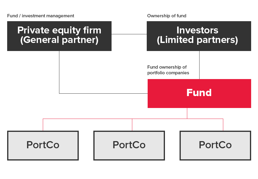 Chart of private equity typical structure