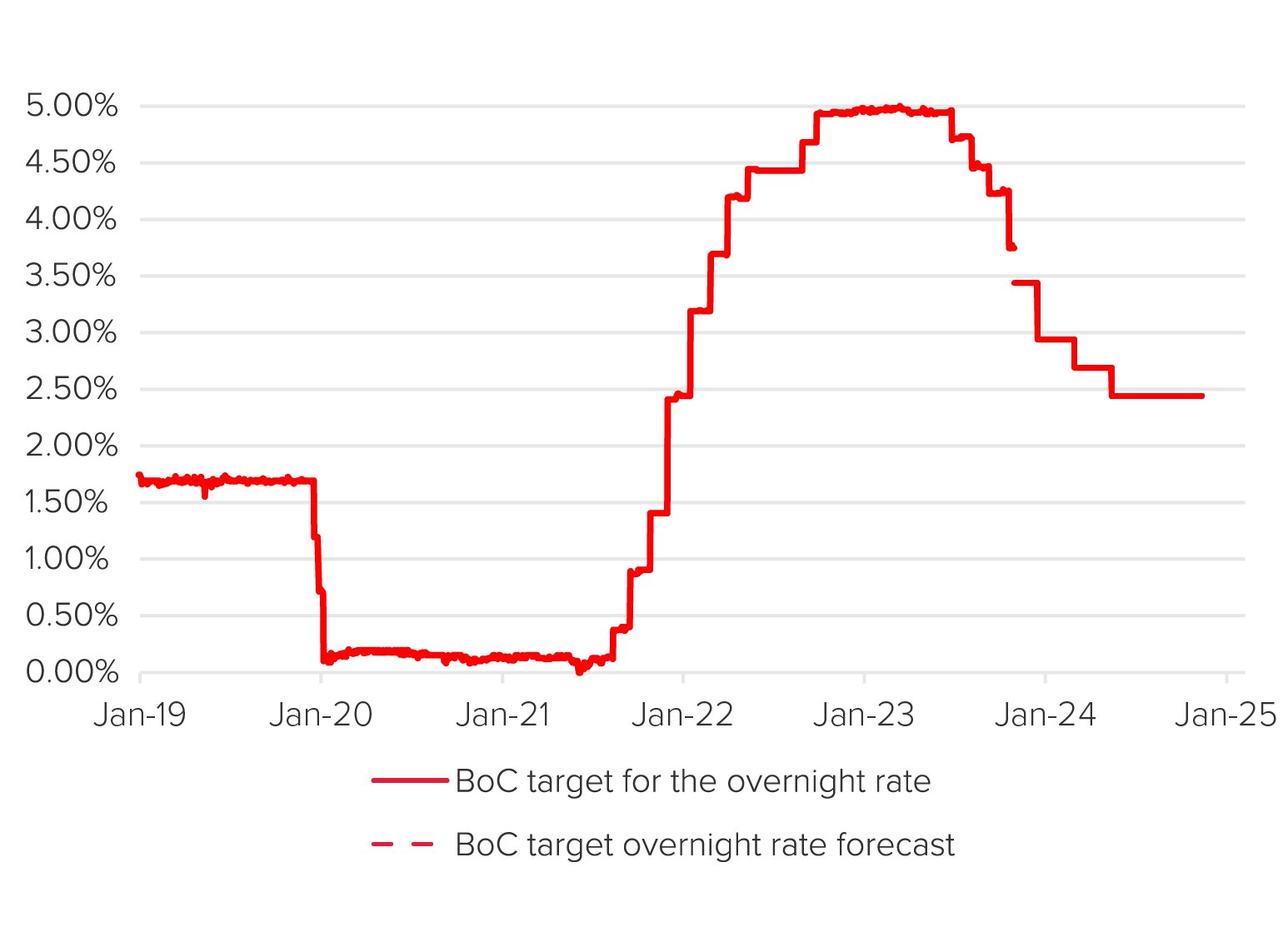 A line graph showcasing the Bank of Canada’s target for the overnight rate between 2019 and 2025, with a dip between 2020 and early 2022, an increase between early 2022 and mid-2024, and a downward trend starting in mid-2024.