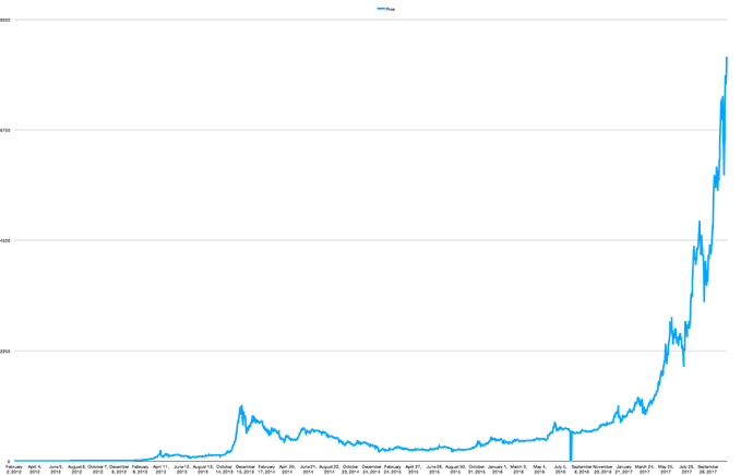 Chart: Bitcoin's value from 2012 to 2017
