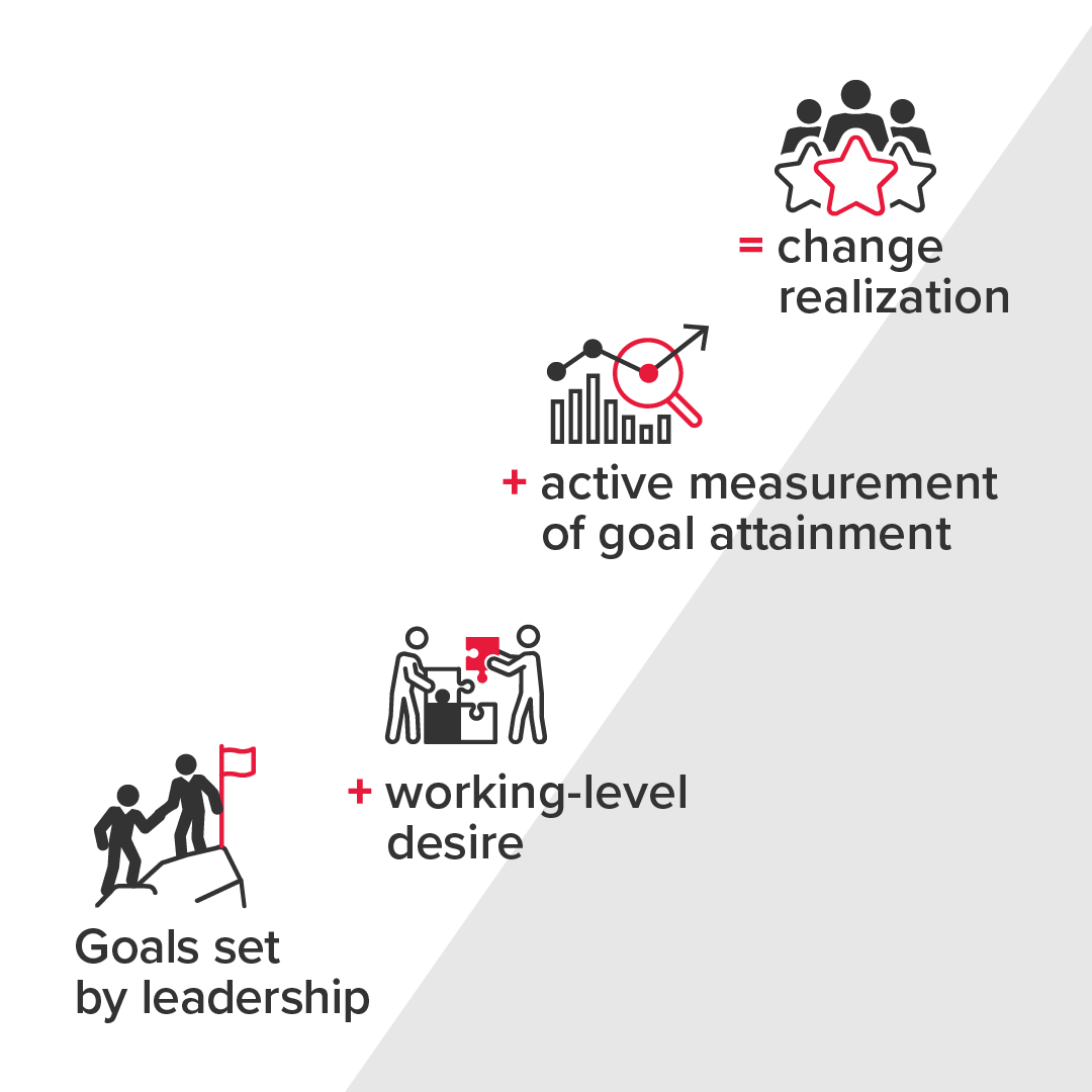 Goals set by leadership + Working-level desire + Active measurement of goal attainment = Change realization