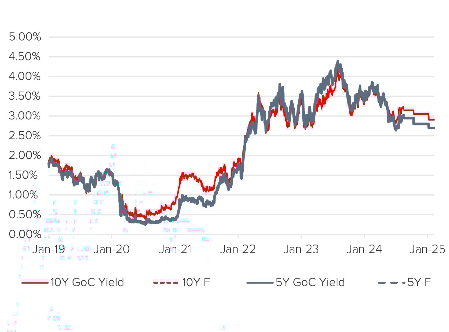A line graph showcasing a 10-year vs 5-year Government of Canada yield between 2019 and 2025, with a dip between 2020 and early 2022, an increase between early 2022 and mid-2024, and a downward trend starting in mid-2024.