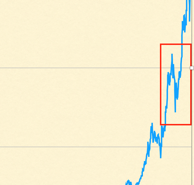 Chart: Enhancement from early September 2017 when the price dropped 34% over a week