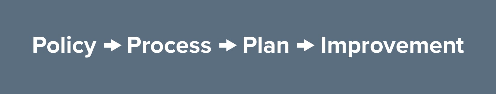 An image showcasing the way to successfully conducting work place investigations starting first with policy, then process, then plan, and finally improvement.