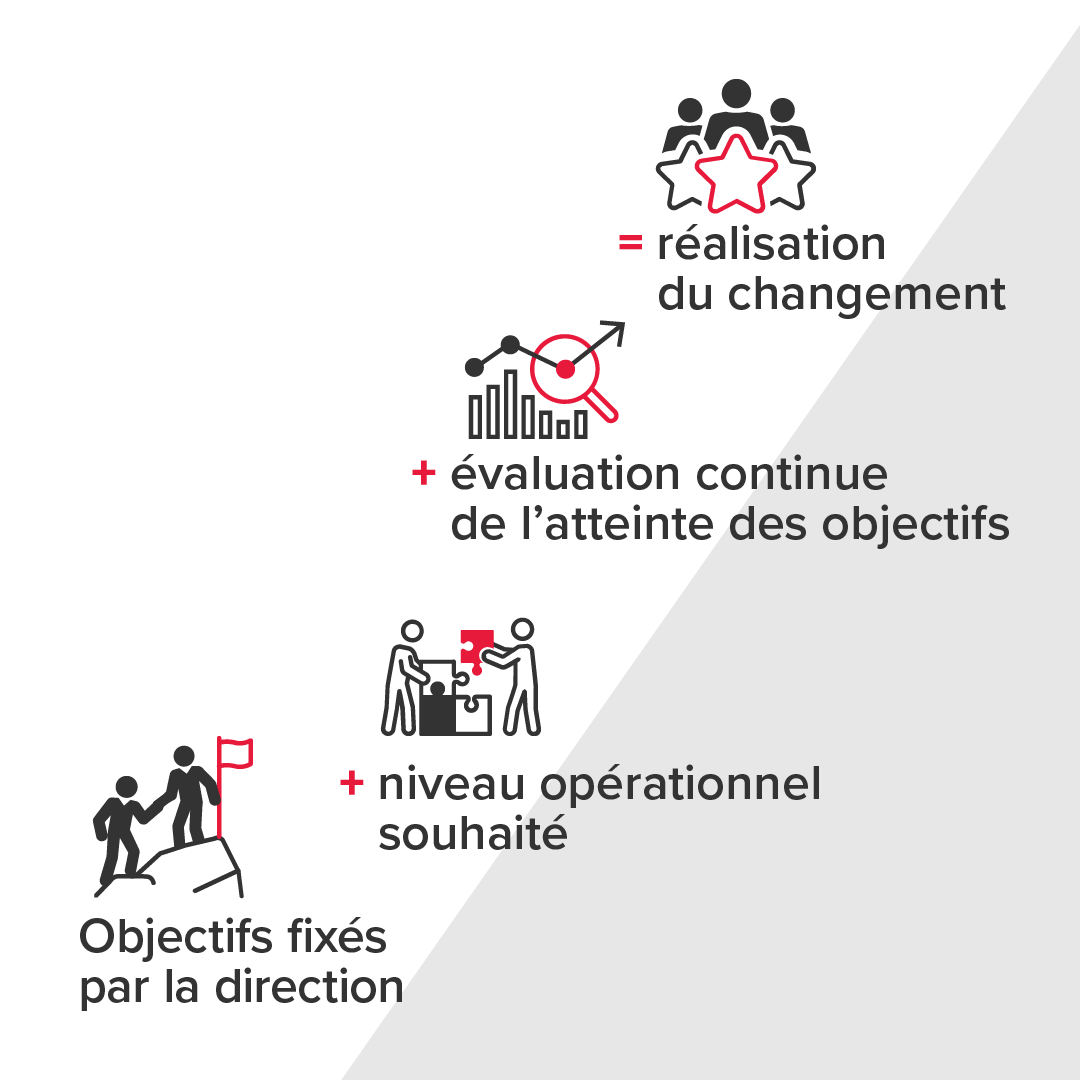 Objectifs fixés par la direction + niveau opérationnel souhaité + évaluation continue de l’atteinte des objectifs = réalisation du changement