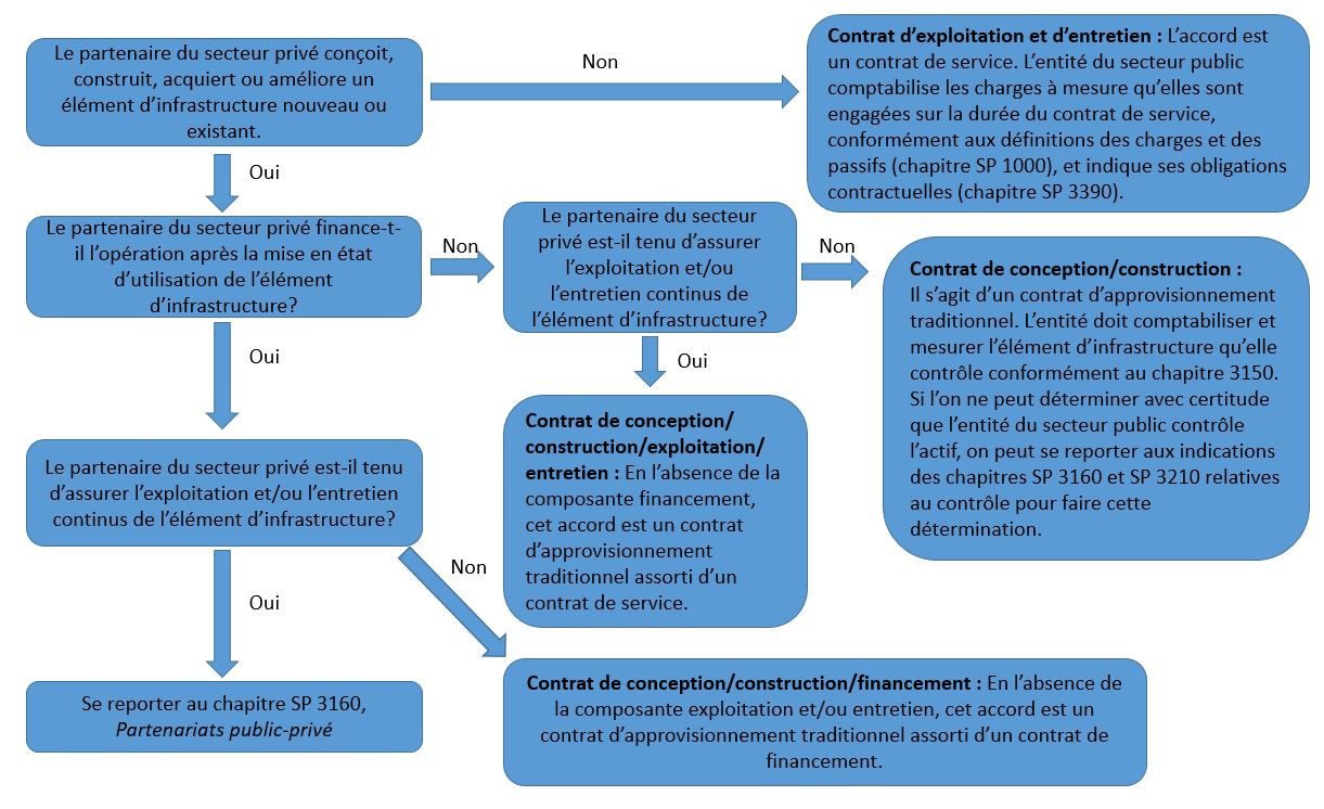 Arbre de décision pour déterminer la norme à consulter pour la comptabilisation des PPP et d'autres modes de financement